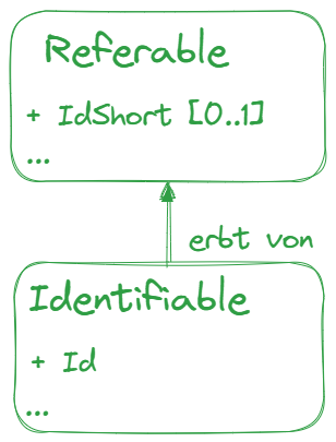 Identifiable erbt von Referable